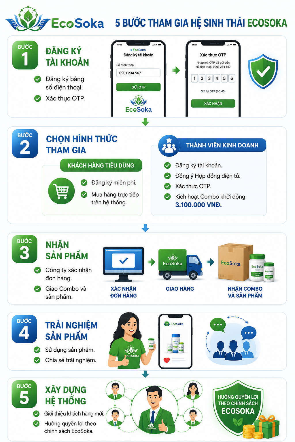 Hướng dẫn tham gia EcoSoka Hướng dẫn tham gia EcoSoka